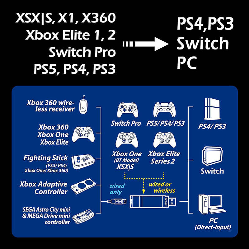 Brook Wingman XE2 Converter Adapter (Xbox One/XSX/360/Xbox Elite/Xbox Elite2/NSW to PS4/PS3/NSW)